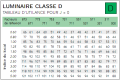 Utilance Classe D - j=0