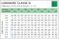 Utilance Classe D - j=1/3